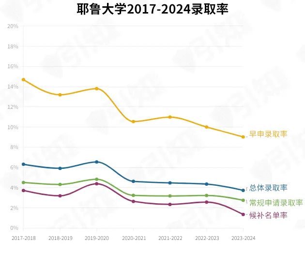 录取率仅为3.73%！耶鲁大学申请全攻略来了