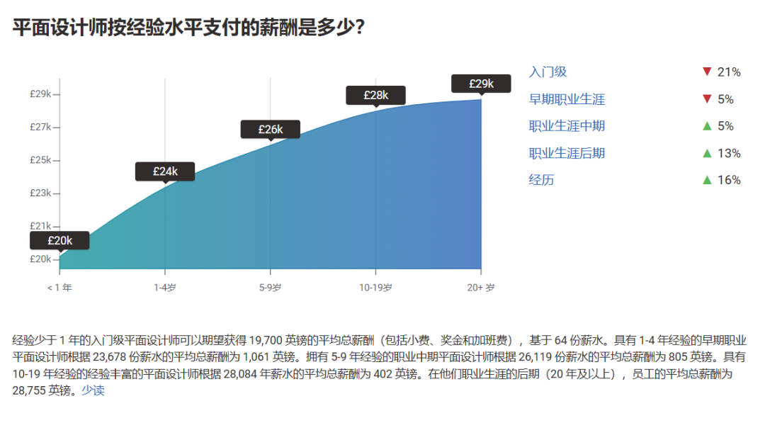 平面VS交互，北美就业哪家强？