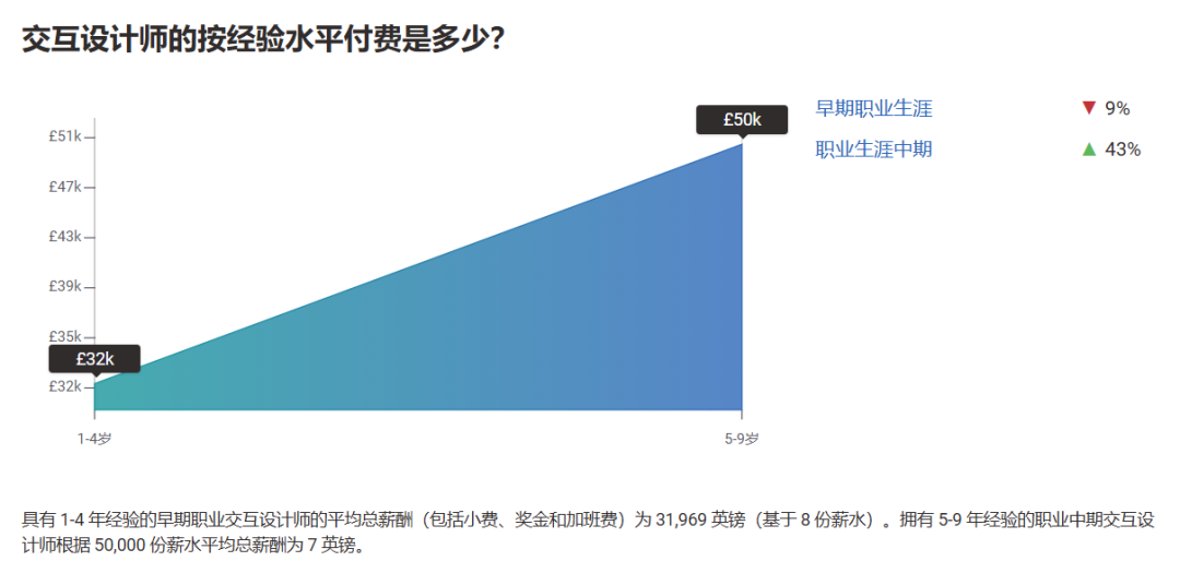 平面VS交互，北美就业哪家强？