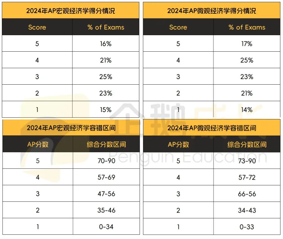 AP宏观经济学：如何用20%的努力拿下80%的分数？