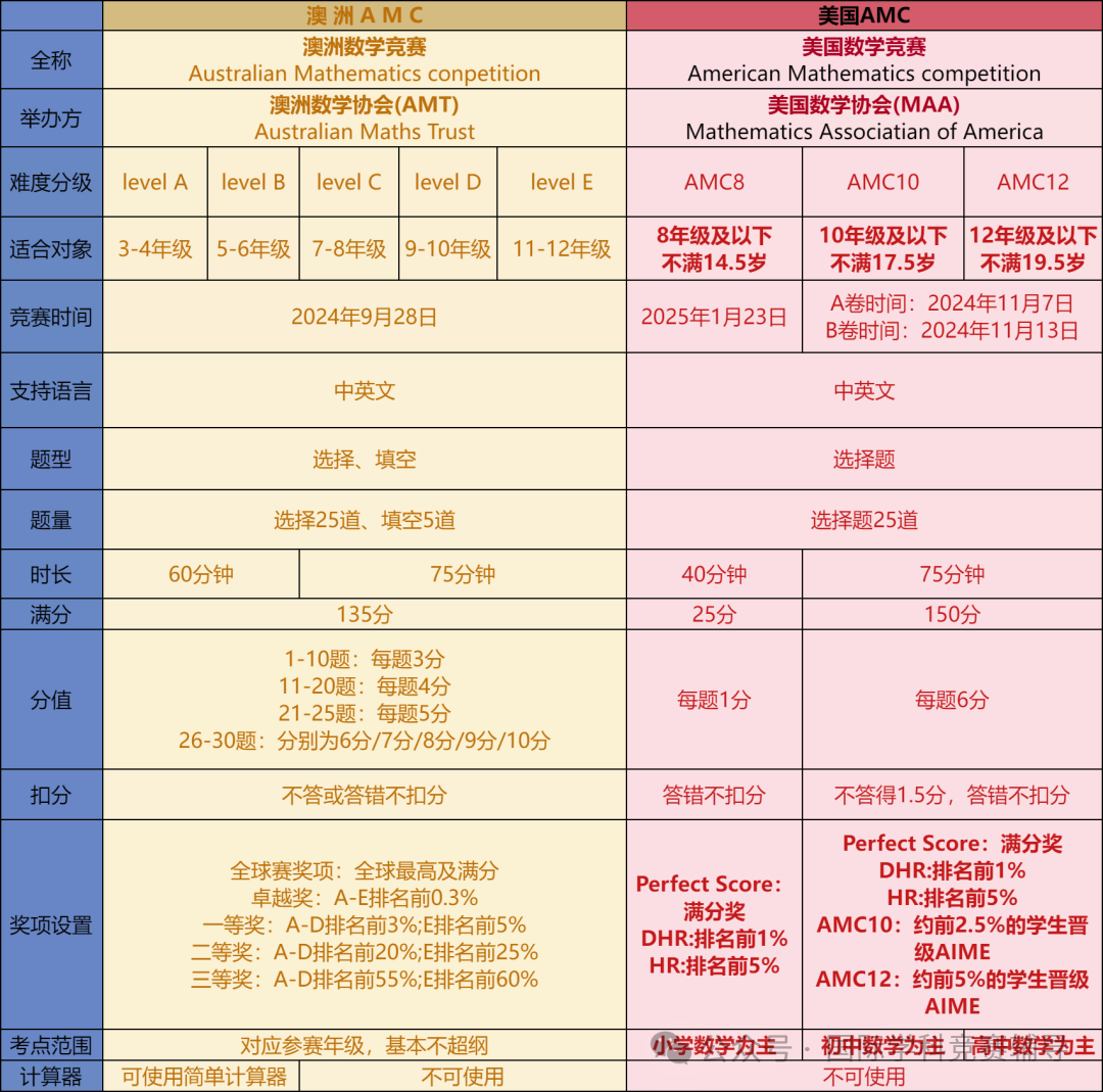 澳洲AMC和美国AMC有何区别？机构提供全龄段数学竞赛课程辅导