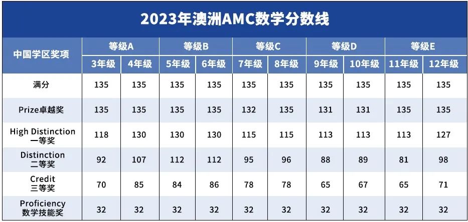 澳洲AMC多少分可以获奖？澳洲AMC数学竞赛真题下载