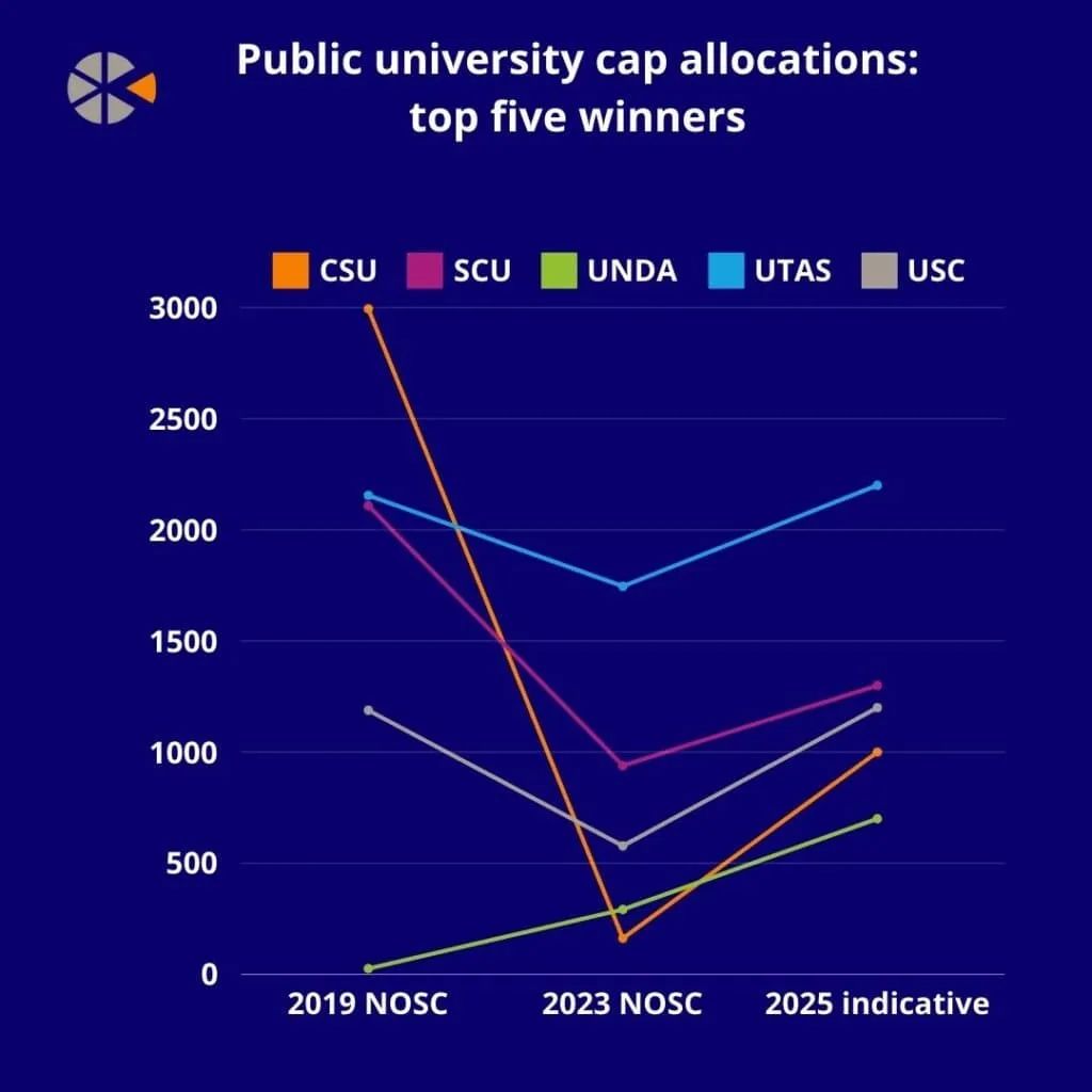 澳教育部拟出38所澳公立大学2025年国际招生上限数据，喜忧参半，澳八大国际学生申请或将更激烈