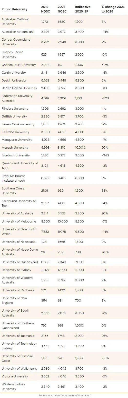 澳教育部拟出38所澳公立大学2025年国际招生上限数据，喜忧参半，澳八大国际学生申请或将更激烈