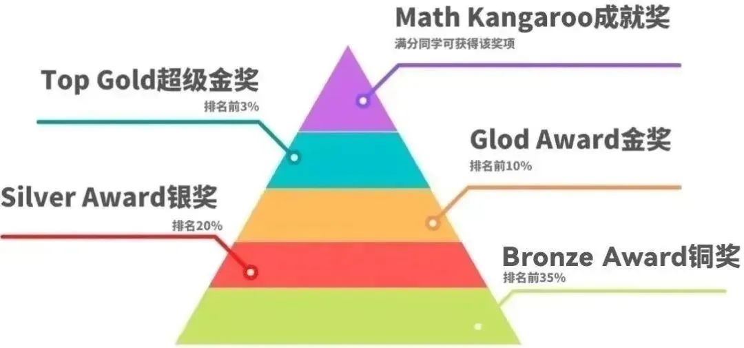 为什么要参加袋鼠数学竞赛？袋鼠竞赛考察题型有哪些？一文详解！