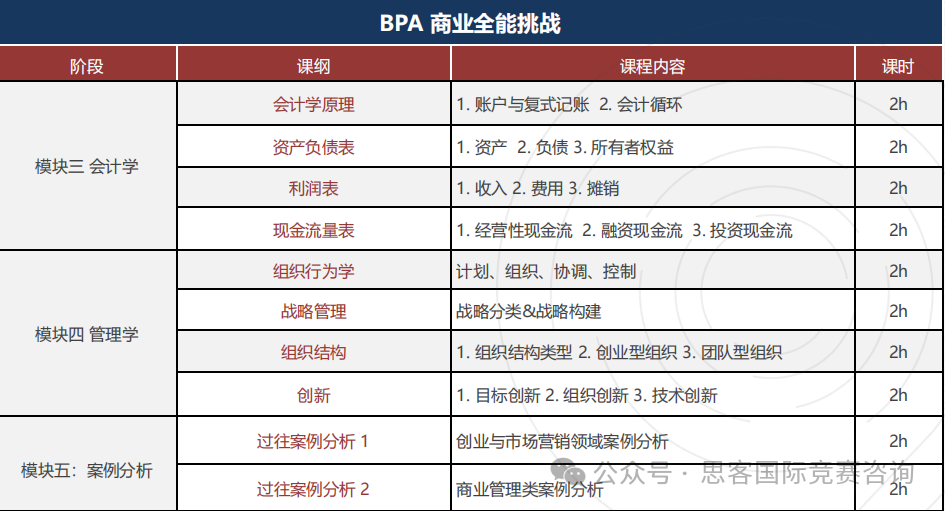 商科生都在打BPA商赛含金量/赛事规则汇总！2025新赛季BPA竞赛组队中！