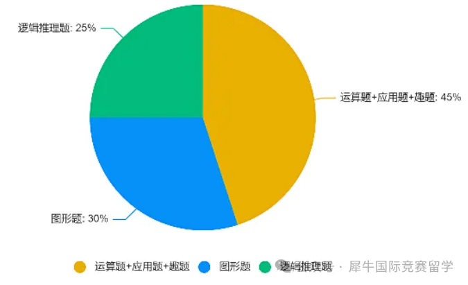 670个袋鼠数学竞赛必考考点总结！附袋鼠数学小班课程