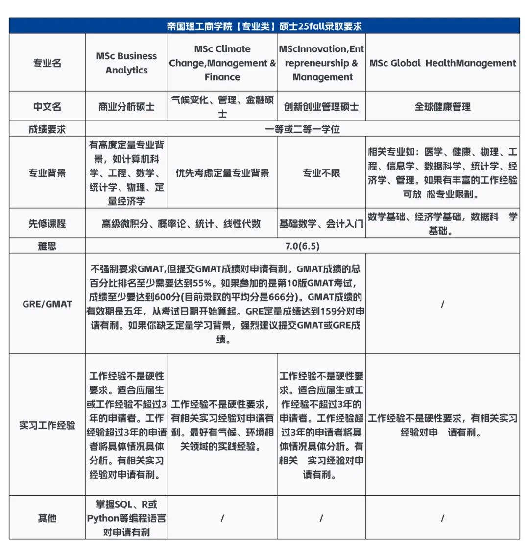 申请帝国理工商学院？2025入学要求调整专业背景、GRE/GMAT标准须知!