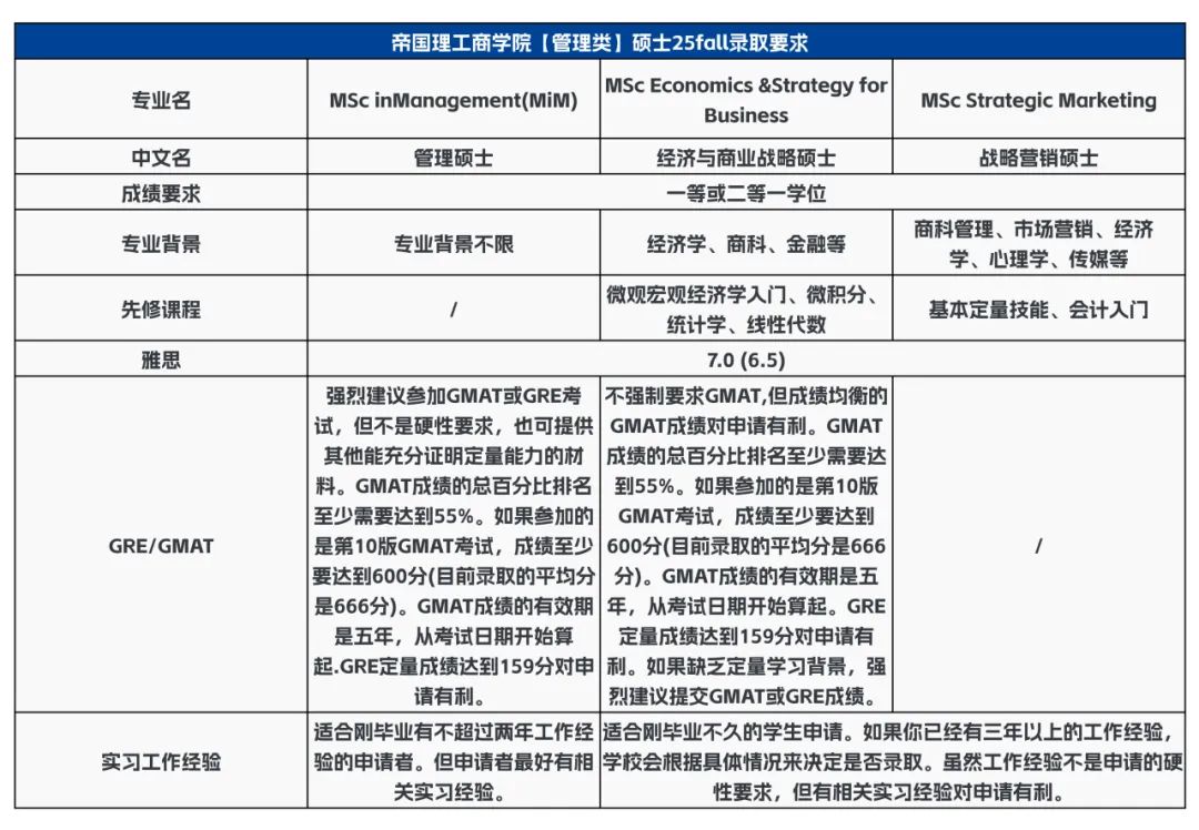 申请帝国理工商学院？2025入学要求调整专业背景、GRE/GMAT标准须知!