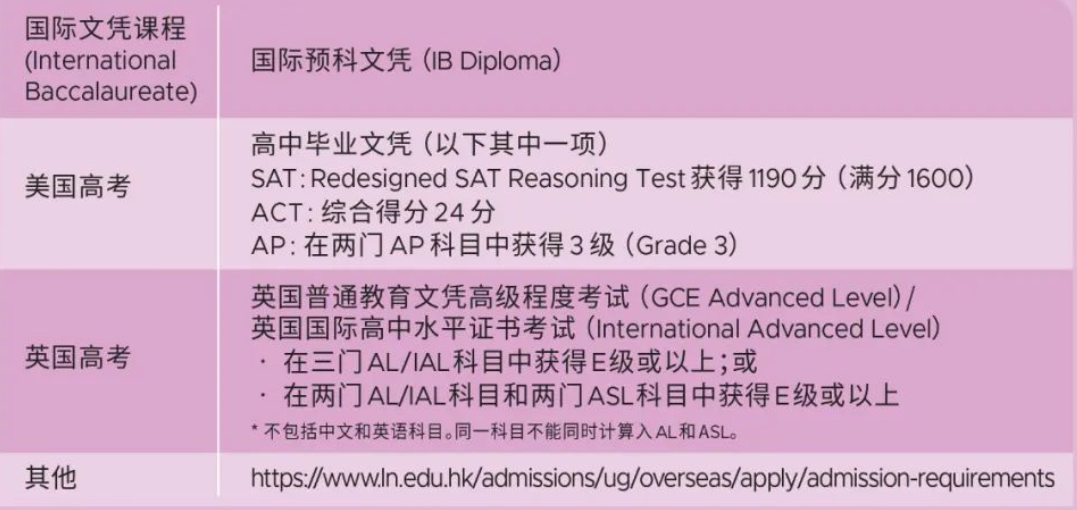 香港城市大学、岭南大学、科技大学陆续公布2025本科国际生招生安排！