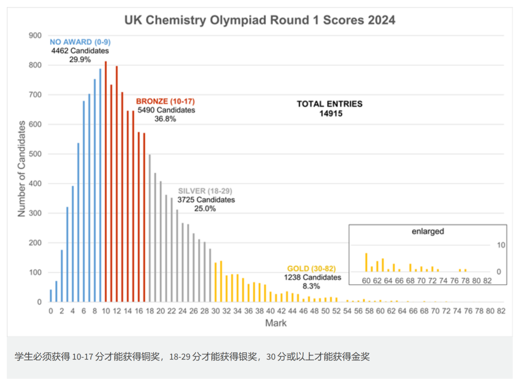 深度解读 | 攻克 UKChO 英国化学奥林匹克难度大吗