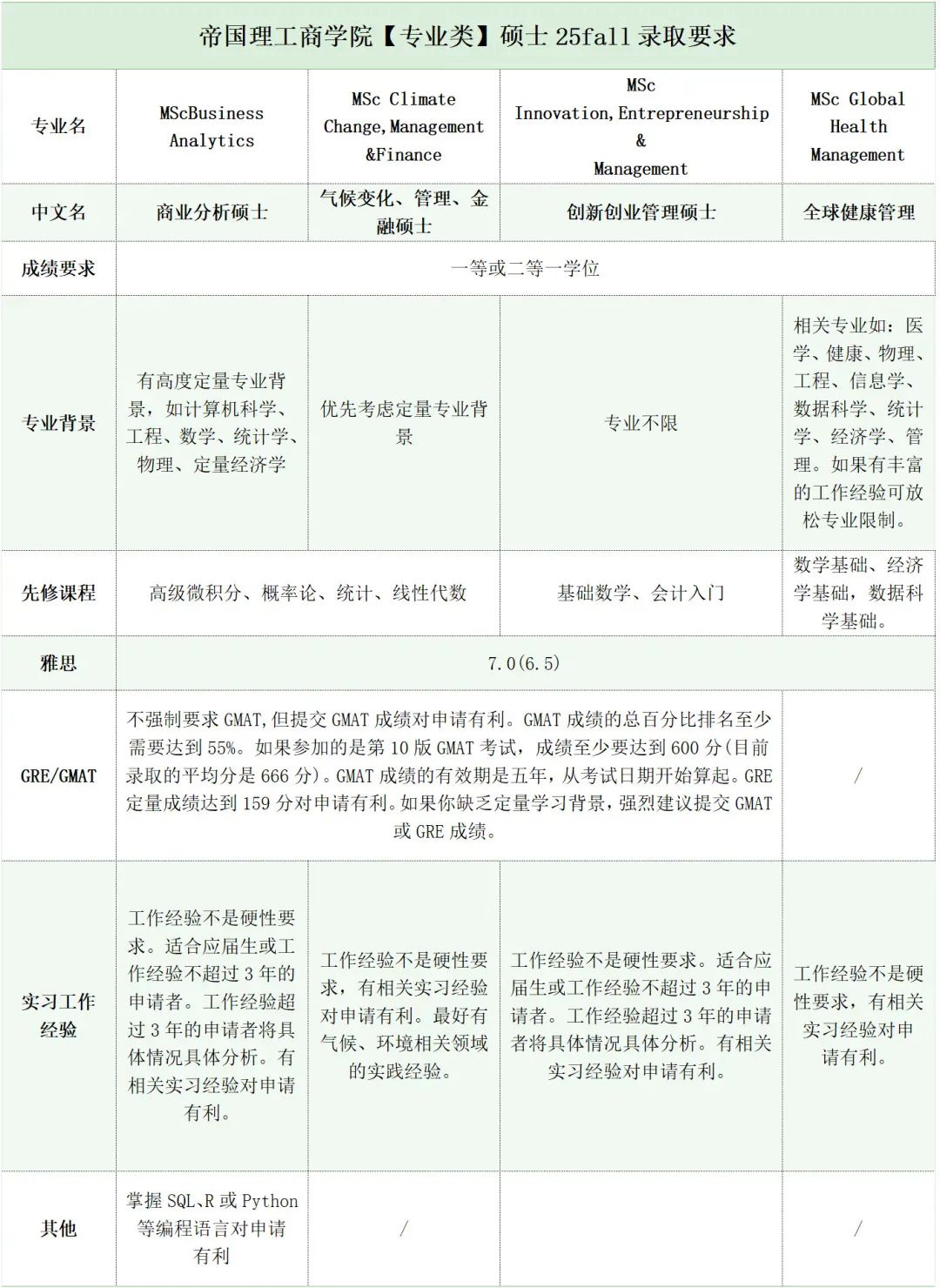 25fall帝国理工商学院硕士申请已开放，附申请要求解读！