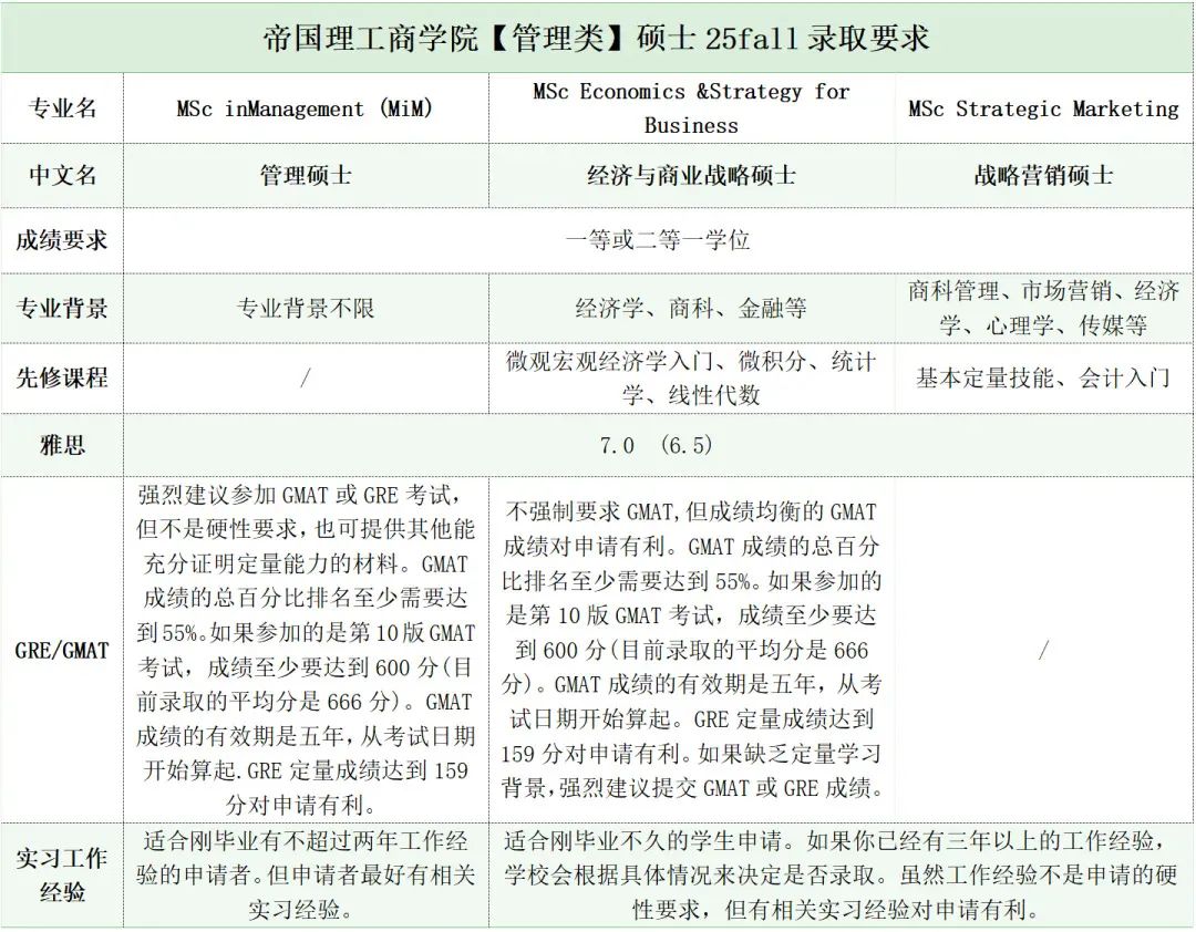 25fall帝国理工商学院硕士申请已开放，附申请要求解读！