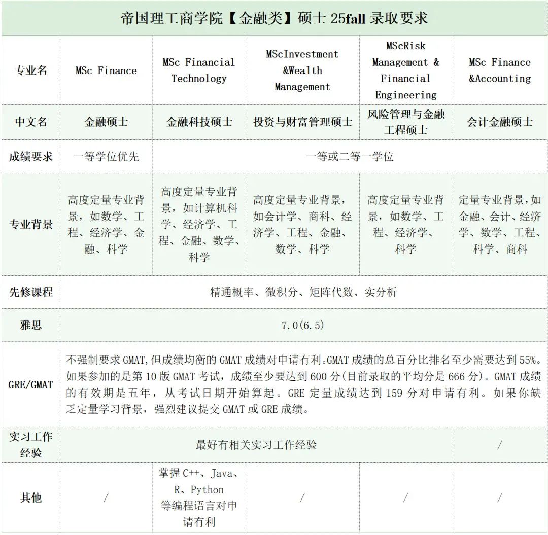 25fall帝国理工商学院硕士申请已开放，附申请要求解读！