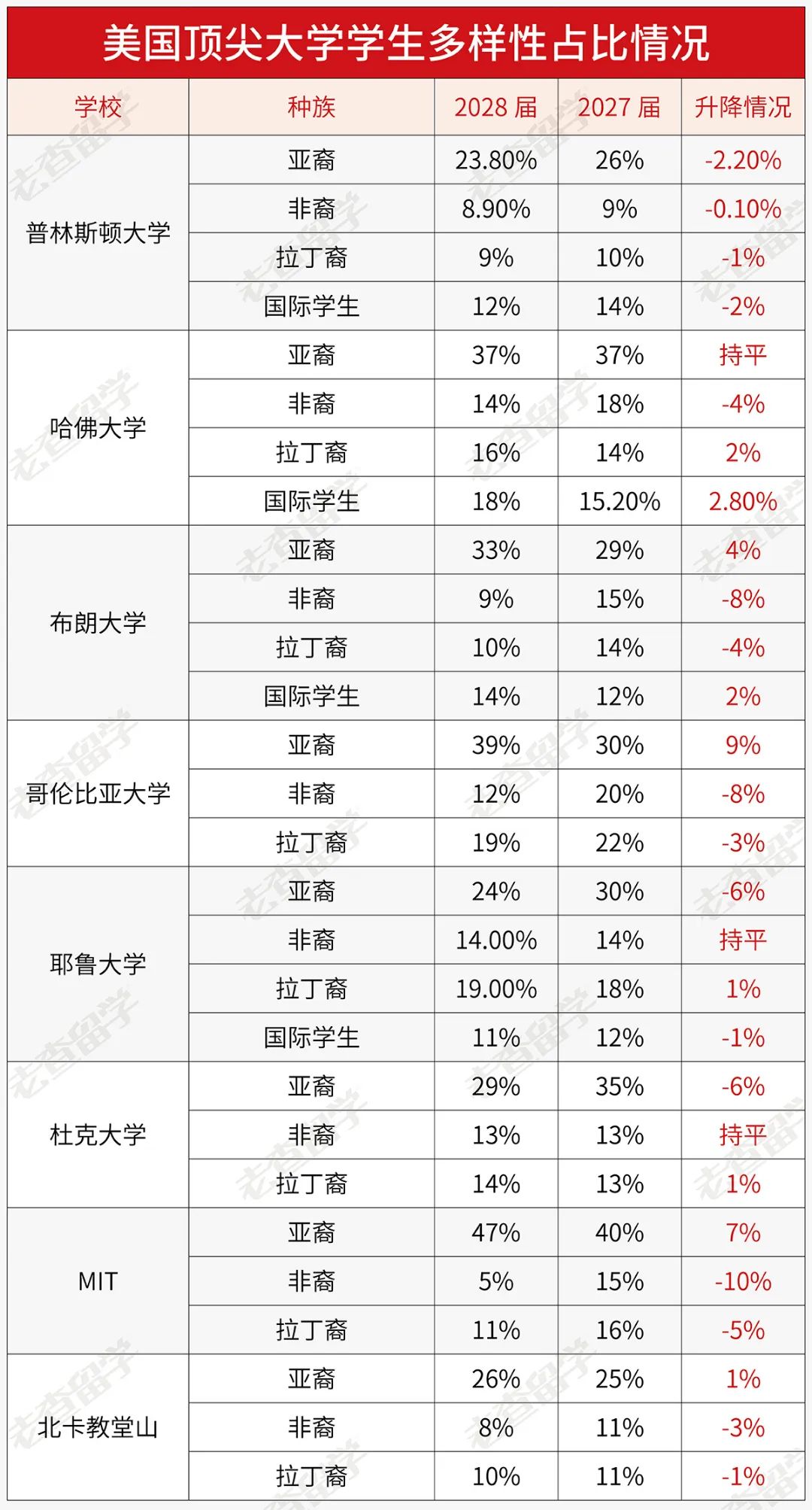 哈佛本科新生数据揭秘：国际生再攀升，非裔比例下降！