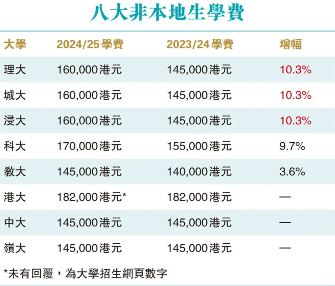 2025申请季来了！香港大学公布申请时间，港校学费连涨三年？