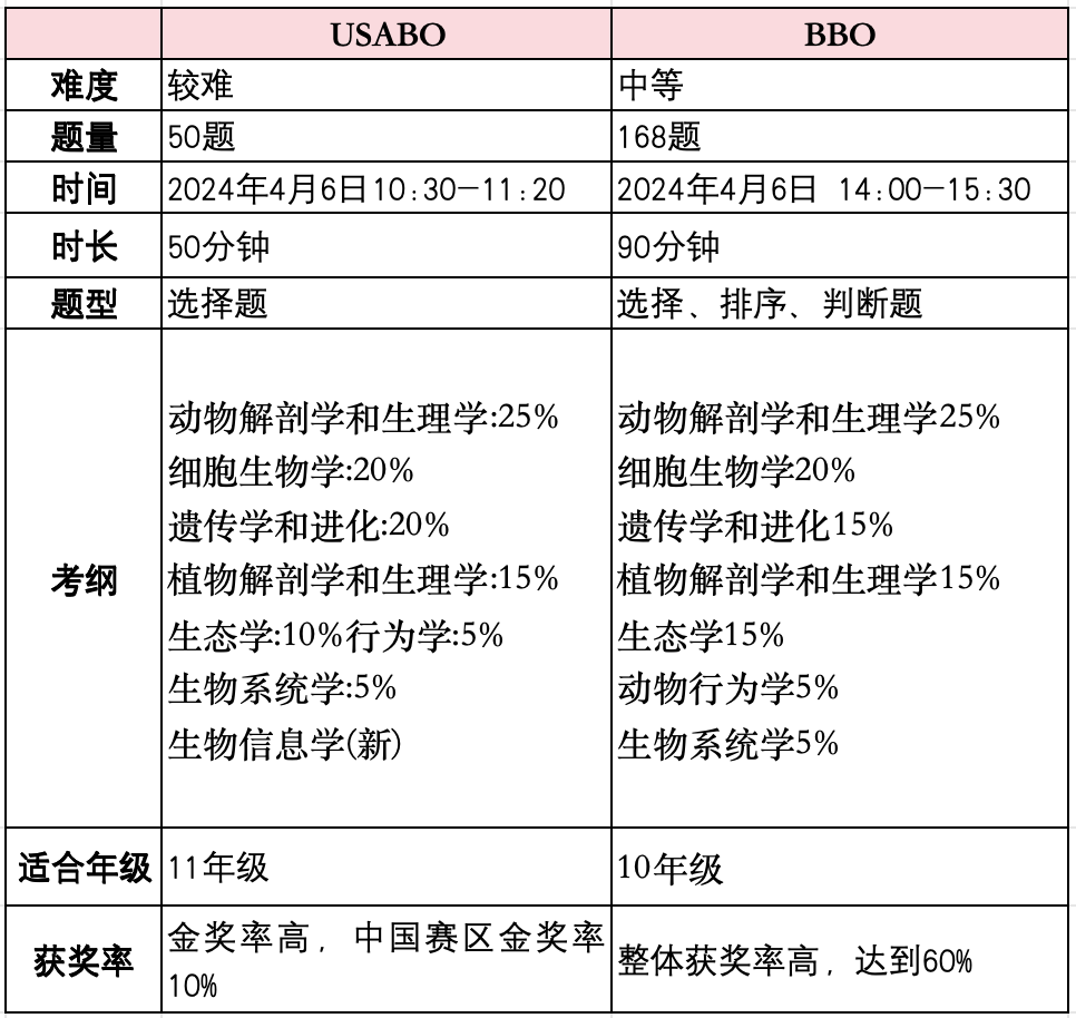 USABO&BBO生物竞赛5大对比！含金量/考试内容/题型，附生物竞赛直通车培训~