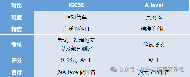 细看IGCSE课程和A-Level课程有什么关系和区别？IG/Al阶段学生如何规划规划~