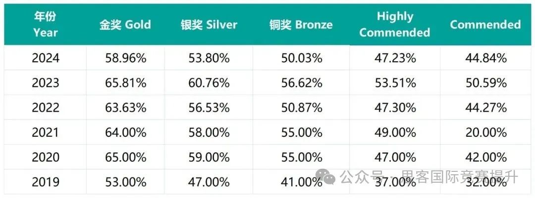 BBO题型又变了！BBO生物竞赛想要拿到金奖需要多少分？