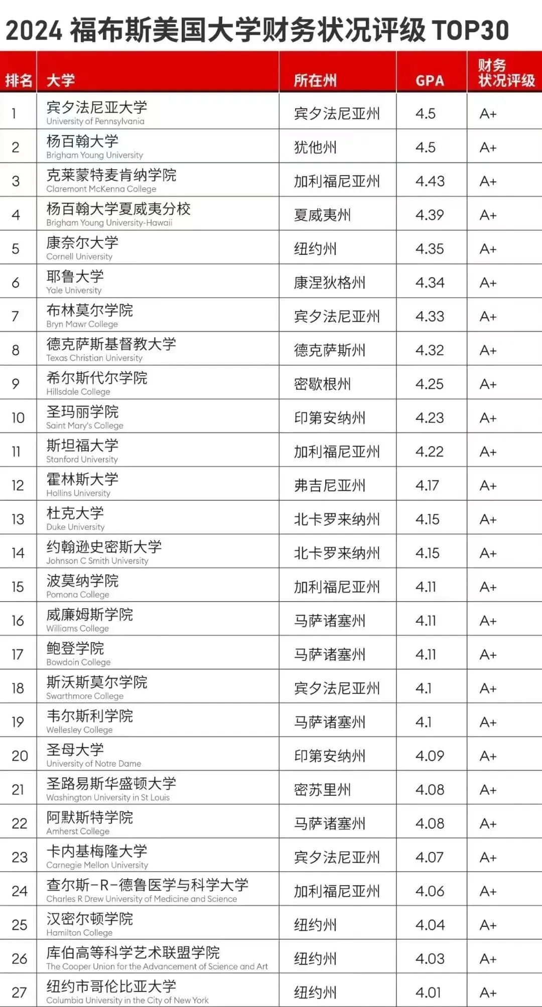 芝大和西北陷入财政危机？！财大气粗的美国大学有哪些？