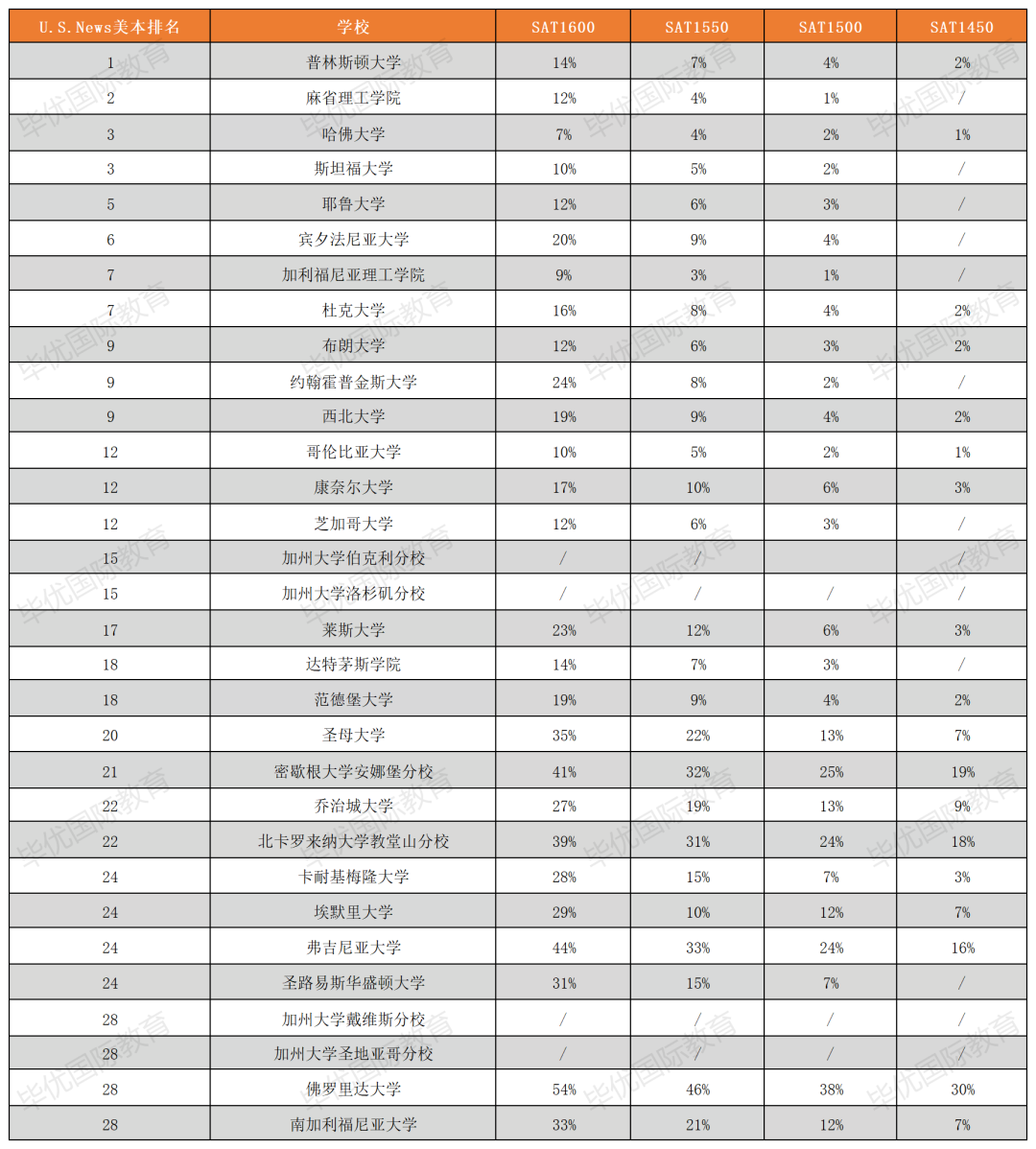 美本申请在线问：进入TOP30大学SAT究竟需要多少分？