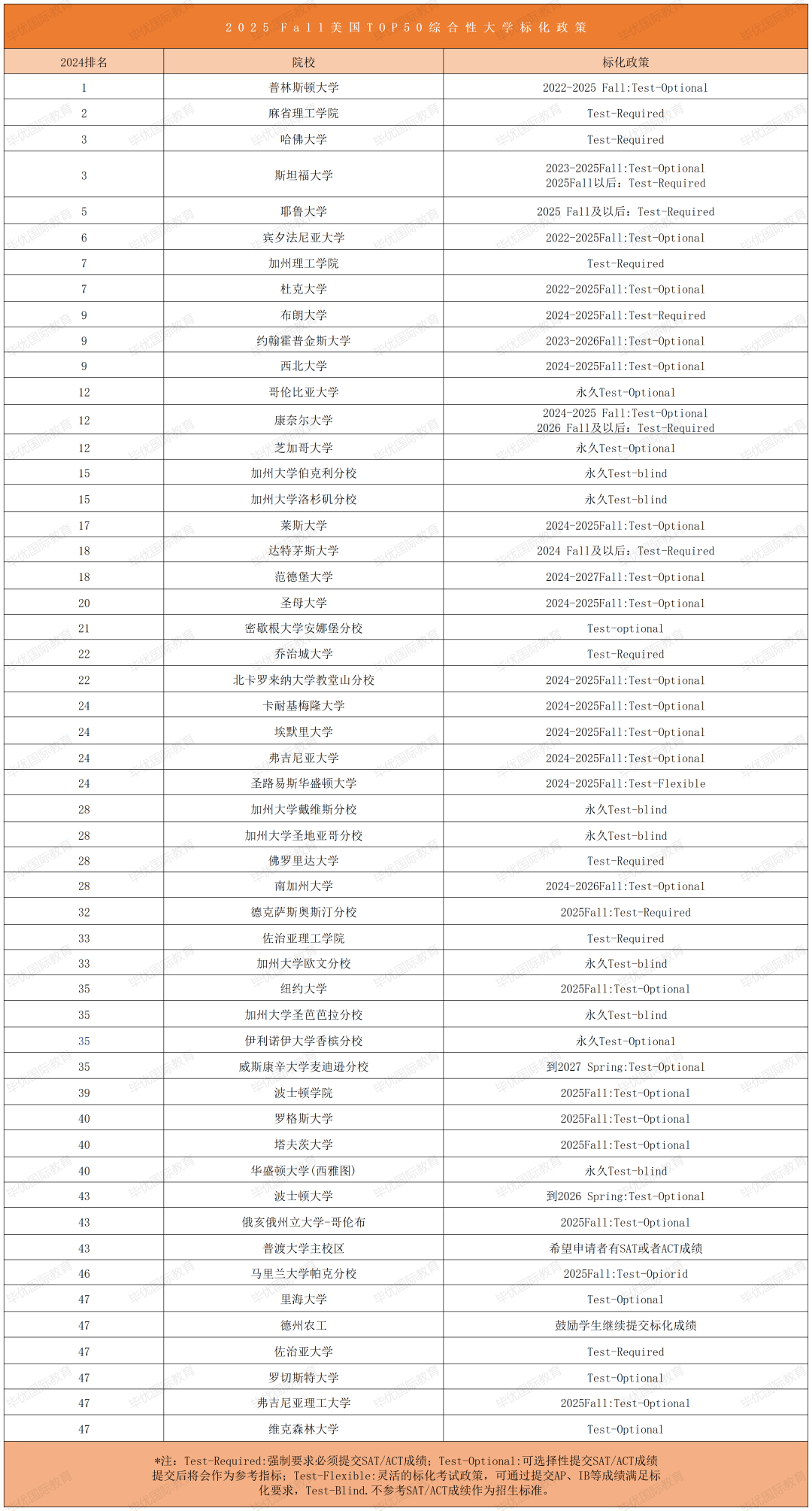 美本申请在线问：进入TOP30大学SAT究竟需要多少分？