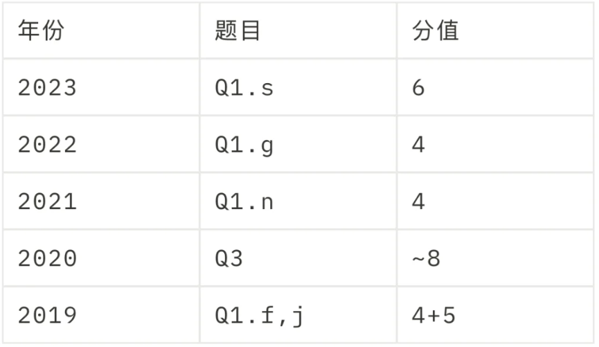 BPHO物理竞赛全网最详尽的超金攻略！