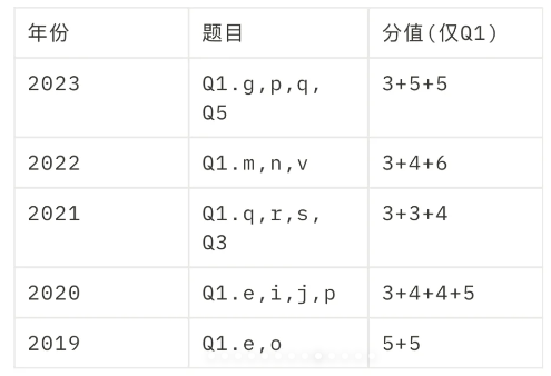 BPHO物理竞赛全网最详尽的超金攻略！