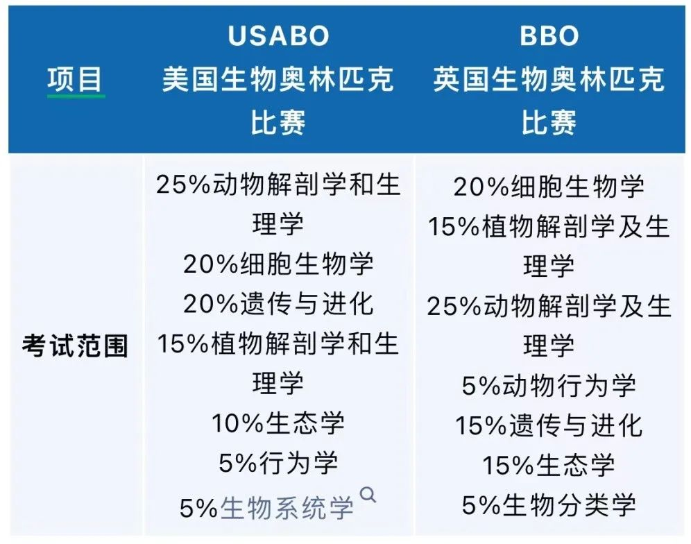 2024-2025年USABO&BBO生物竞赛培训课程安排！