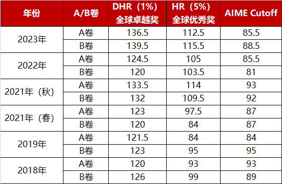 2024年AMC12考试时间安排，AMC12相当于国内数学什么水平？