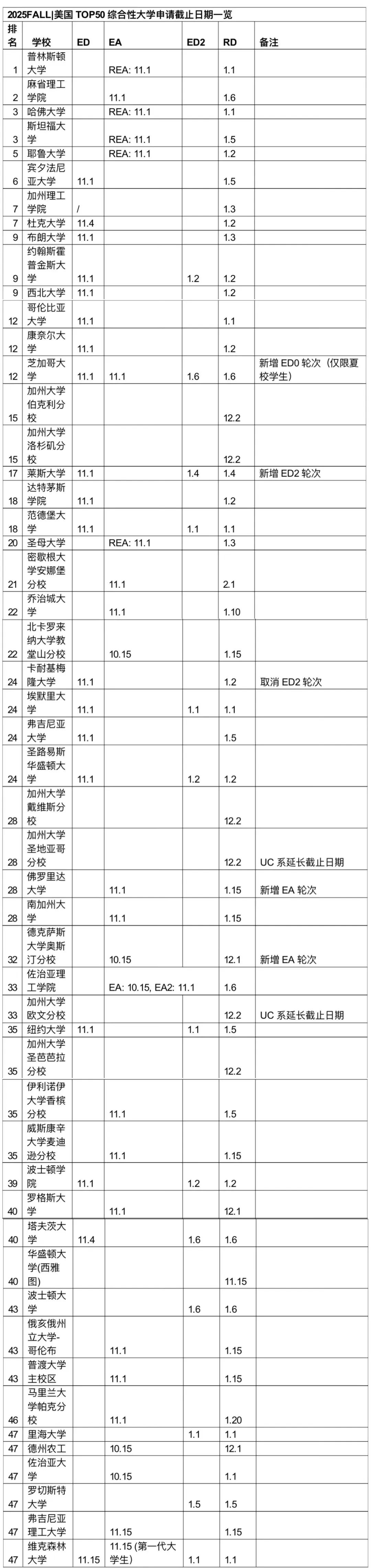 2025Fall美本EA/ED/RD阶段申请截止日期汇总！