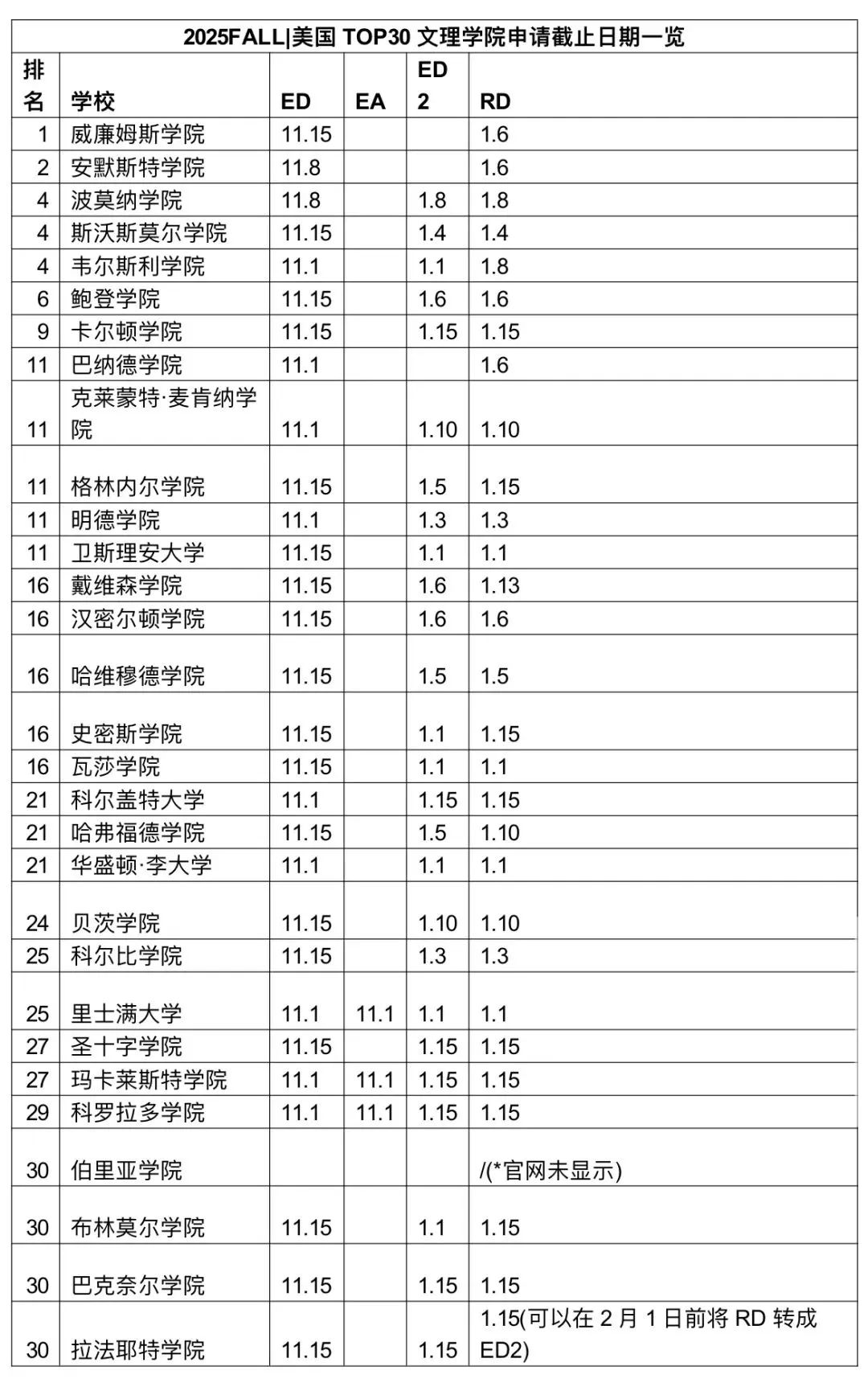 2025Fall美本EA/ED/RD阶段申请截止日期汇总！