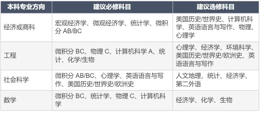 AP选科超全指南！不同专业方向有哪些科目可选？（建议收藏）