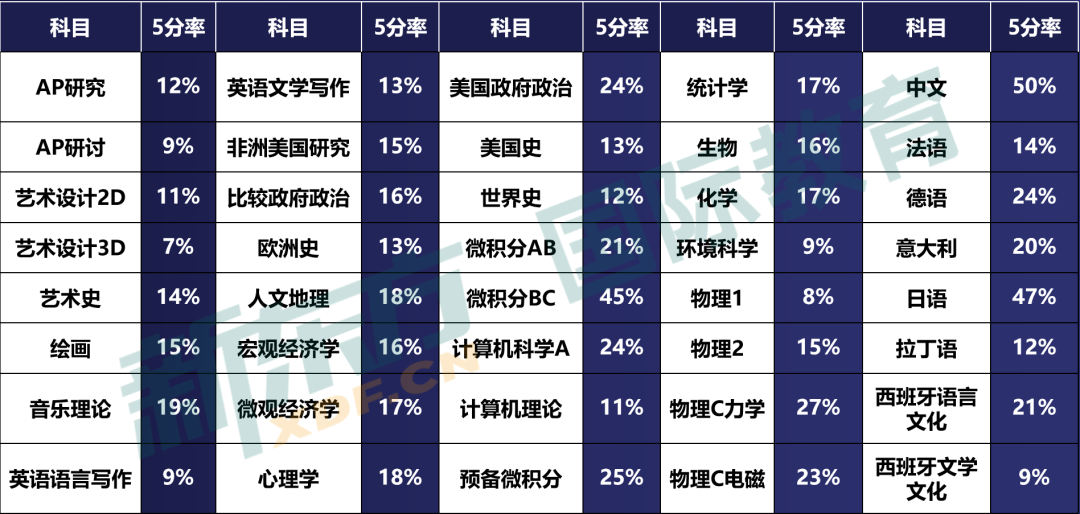 AP选科超全指南！不同专业方向有哪些科目可选？（建议收藏）