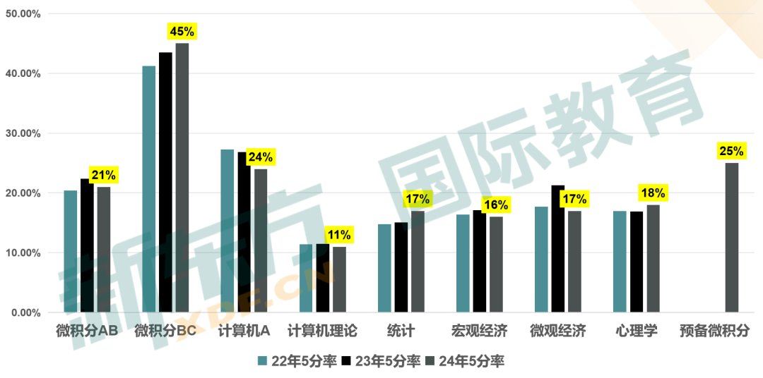 AP选科超全指南！不同专业方向有哪些科目可选？（建议收藏）