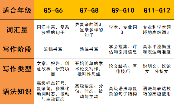 速看！2024年BC省考时间+PISA评估数据: K-12年级写作要求深度剖析