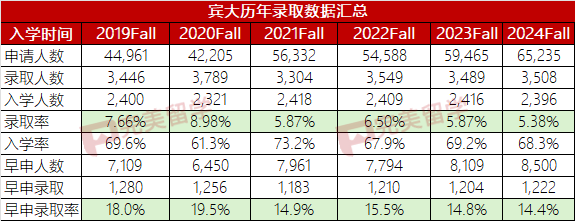 速递！宾大公布2028届新生数据，看看课外活动都集中在哪些领域