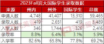 速递！宾大公布2028届新生数据，看看课外活动都集中在哪些领域