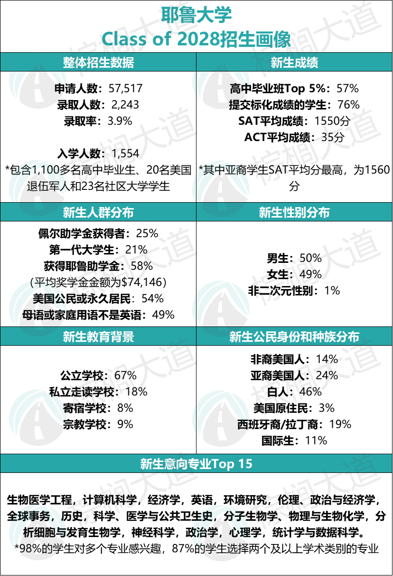 21所美本名校「新生录取背景」曝光！藤校、MIT、卡梅等招生要点公开……