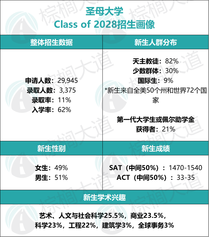 21所美本名校「新生录取背景」曝光！藤校、MIT、卡梅等招生要点公开……