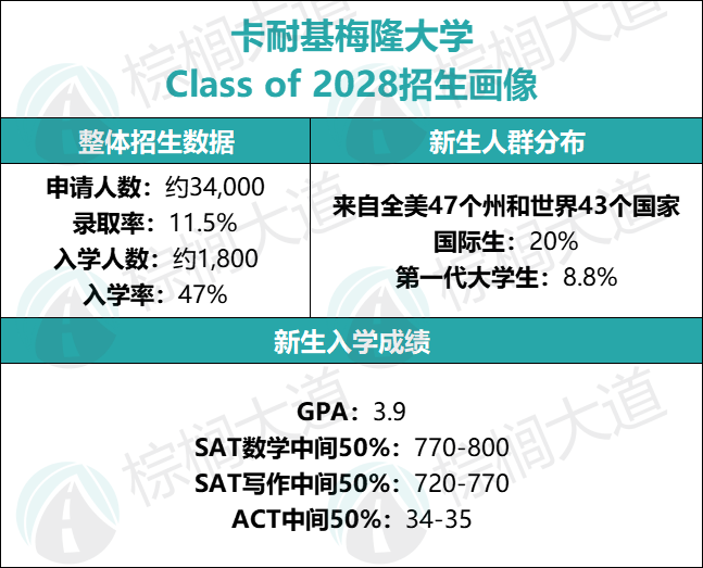 21所美本名校「新生录取背景」曝光！藤校、MIT、卡梅等招生要点公开……
