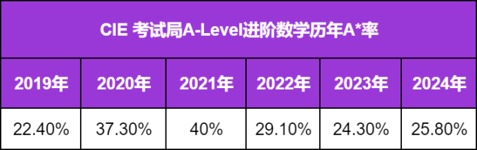 A-Level进阶数学学什么？学进阶数学前的必备A*攻略！