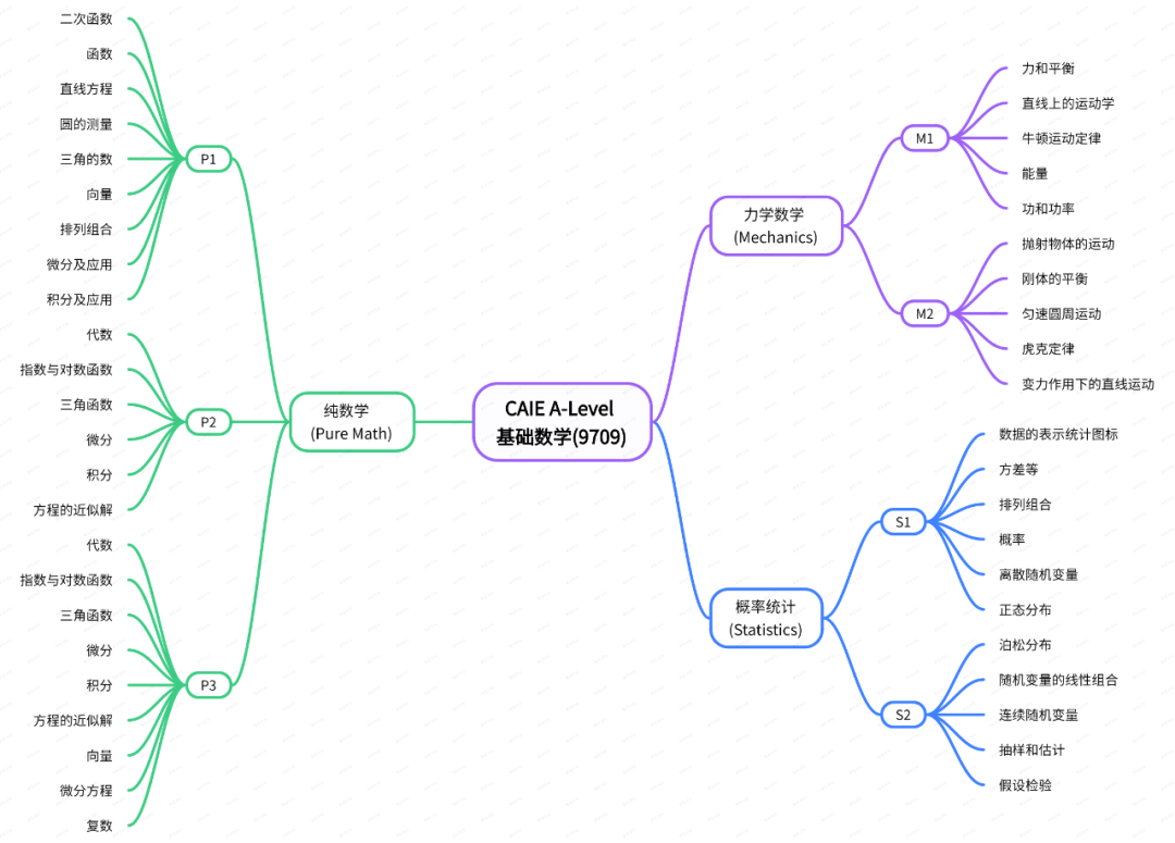 A-Level进阶数学学什么？学进阶数学前的必备A*攻略！