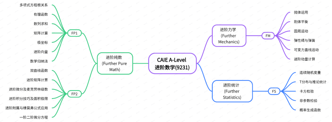 A-Level进阶数学学什么？学进阶数学前的必备A*攻略！