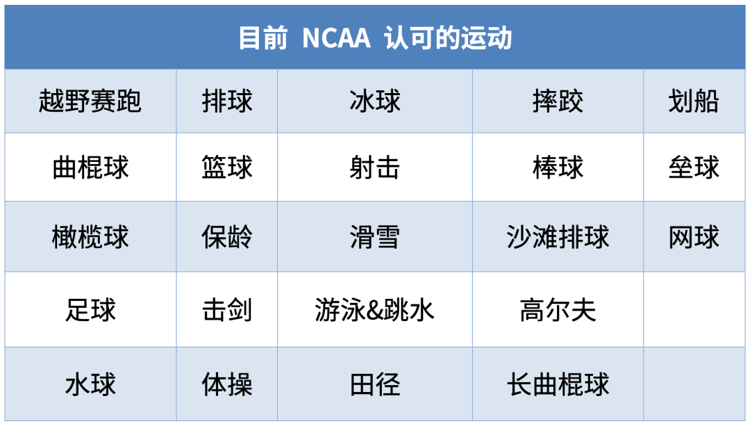 想成为学生运动员，你需要了解哪些关于NCAA的事？