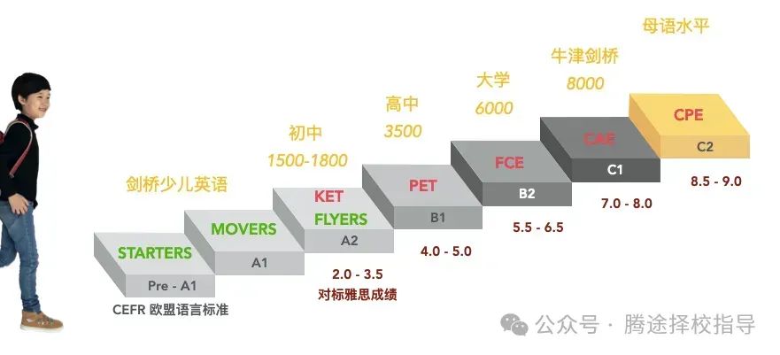 家长必读 |中小学阶段要尽早拿下英语KET/PET证书！附备考资料