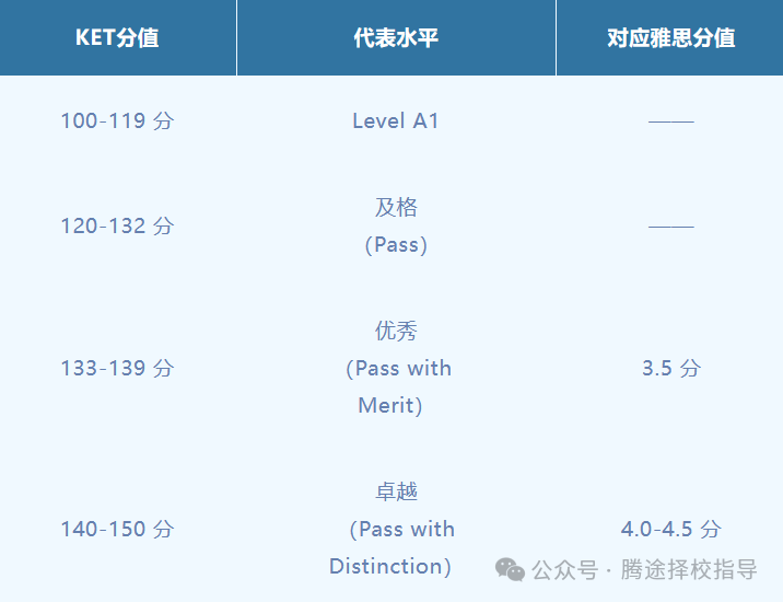 家长必读 |中小学阶段要尽早拿下英语KET/PET证书！附备考资料