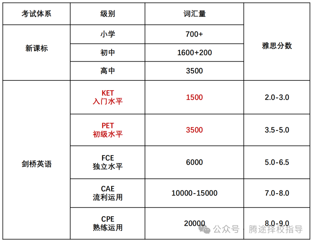 家长必读 |中小学阶段要尽早拿下英语KET/PET证书！附备考资料