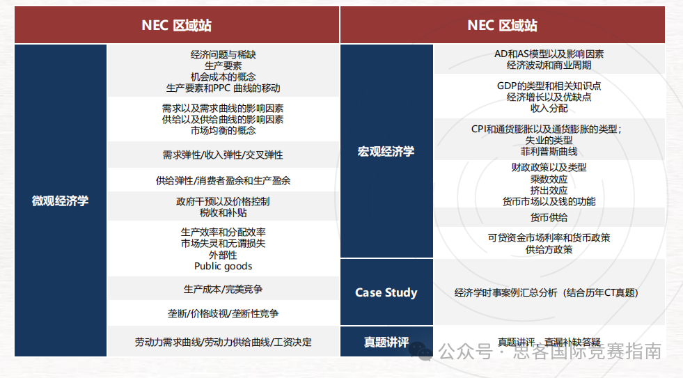 2025年NEC竞赛报名启动！你想知道的都在这里！NEC竞赛组队+辅导！