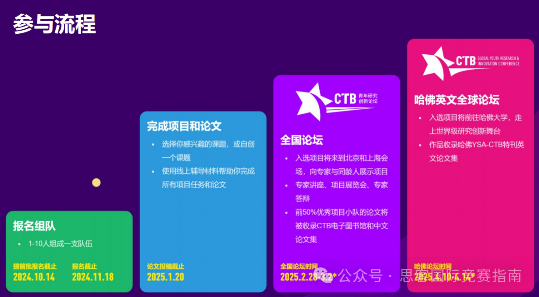 国际高中生进！CTB竞赛常见问题解答来啦！附CTB竞赛冲奖课题+辅导培训！